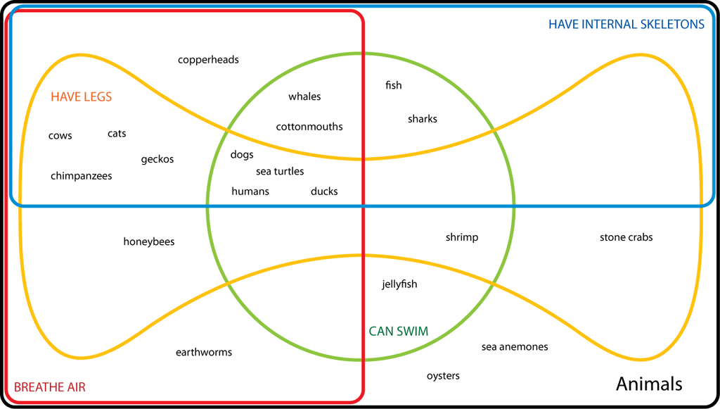 Higher order thinking with Venn diagrams