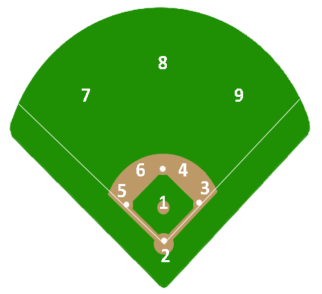 Baseball Positions by Number