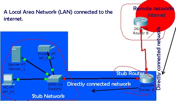 Cisco Router : Directly Connected Network, a Static Routes, and ...