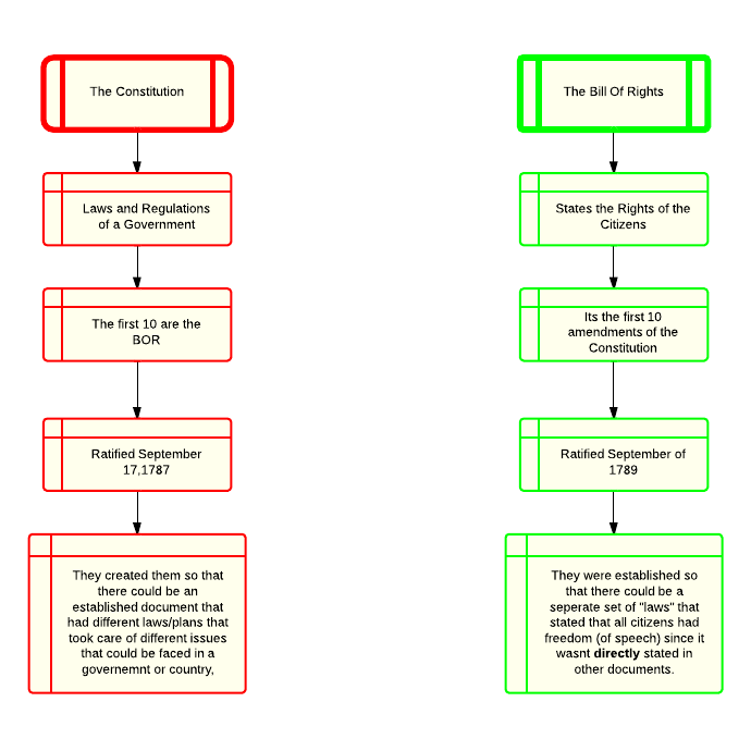 Blank Flowchart - Flowchart | Lucidchart