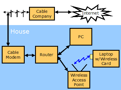 My Home Network: Wireless 802.11b and a Router/