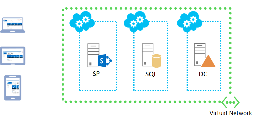 Create a SharePoint 2013 Farm in Azure Step by Step