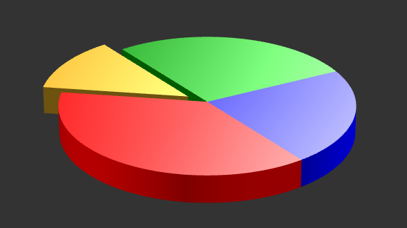 How To Create Pie Chart In Html5