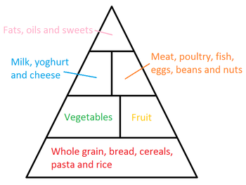 Best Photos of Free Printable Food Pyramid Template - Food Pyramid ...