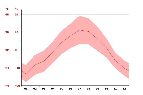 Climate: Lake Louise - Climate graph, Temperature graph, Climate table