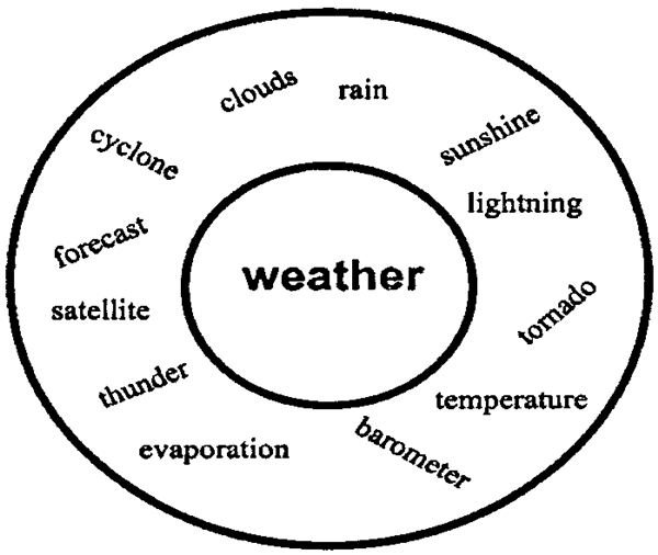 Thinking Maps on emaze