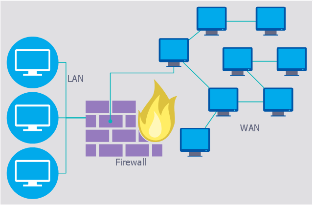 Firewall between LAN and WAN | Network Security | Network Security ...