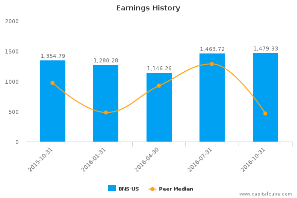 Bank of Nova Scotia :BNS-US: Earnings Analysis: Q4, 2016 By the ...