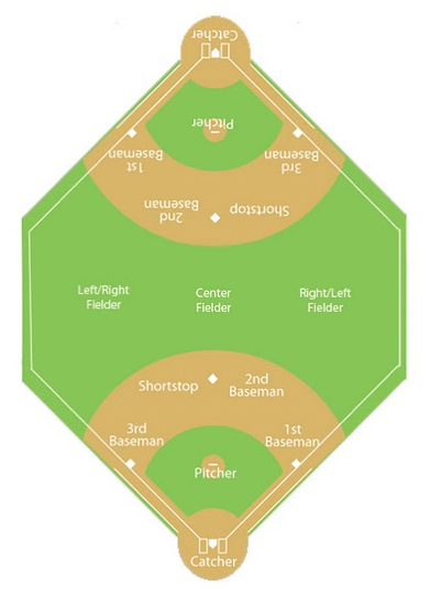 Pix For > Kickball Field Diagram