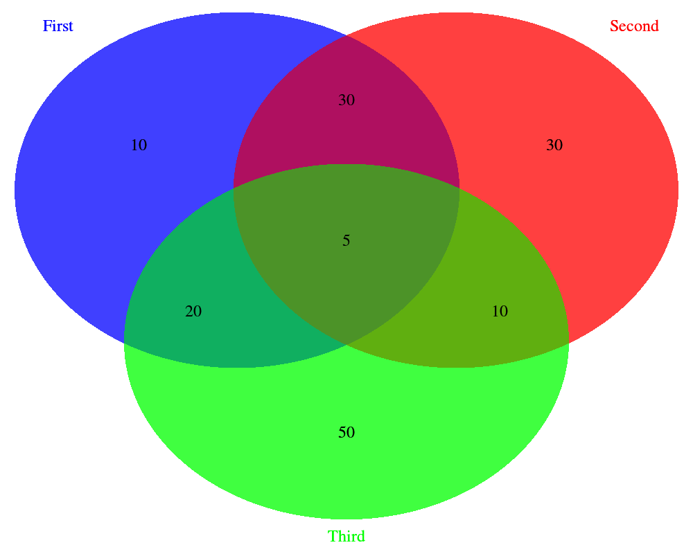 Triple Venn Diagram ClipArt Best triple-venn-diagram-clipart-best