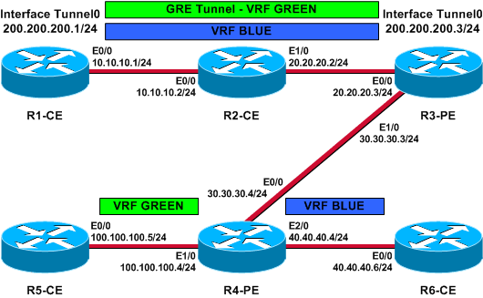GRE Tunnel with VRF Configuration Example - Cisco Systems