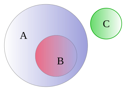 Diagramma di Eulero-Venn - Wikiwand