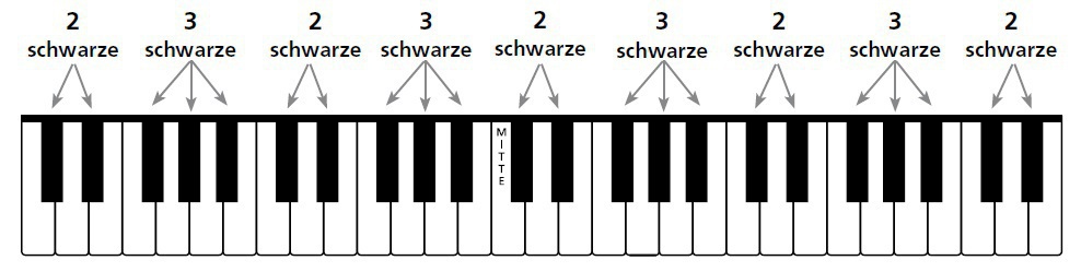 Die Klaviatur: Alles Ã¼ber die schwarzen & weiÃ?en Tasten › KEYBOARDS