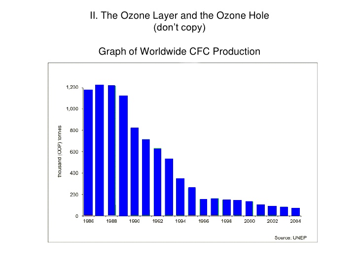 Notes ii -the ozone layger and the ozone hole