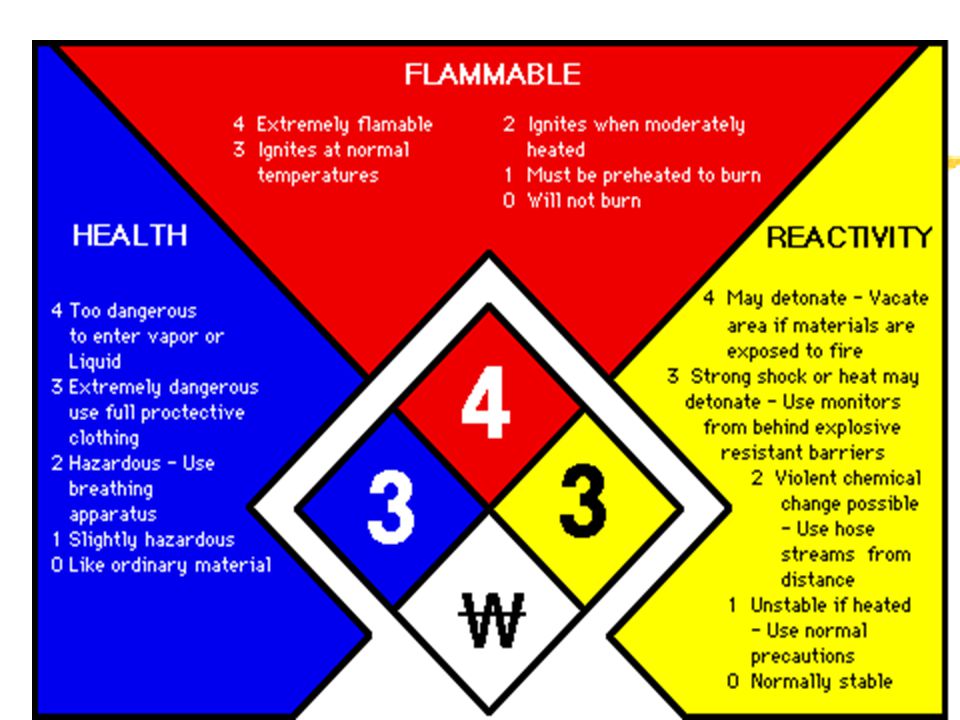 Nfpa ratings for chemicals