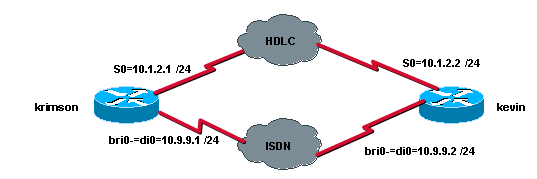 Configuring ISDN Backup With Floating Static Routes - Cisco Systems