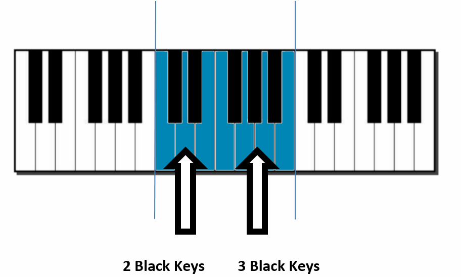 Piano Keyboard Diagram: The Piano Keyboard Layout