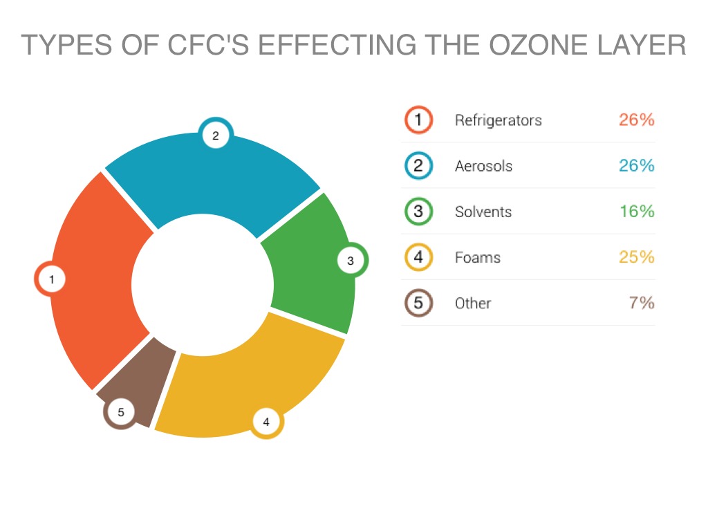 Ozone Layer Depletion by Jada Miller