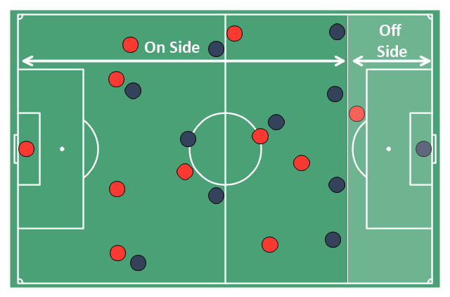 How to Make Soccer Position Diagram Using ConceptDraw PRO | Soccer ...