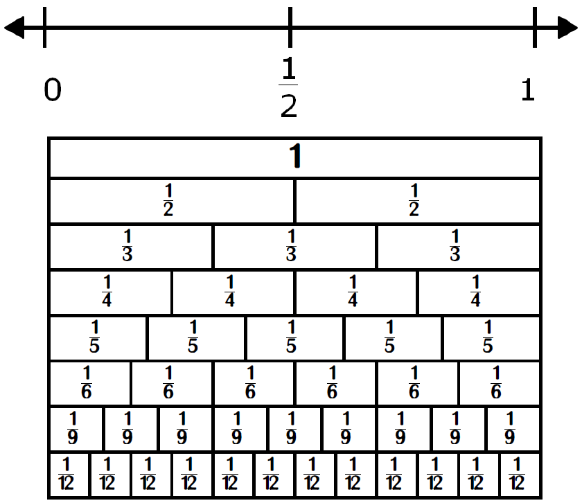 I had the idea of putting a number line with 0, 1/2, and 1 right on top of the fraction strips that are so commonly used. Hop over to my blog to read the ...