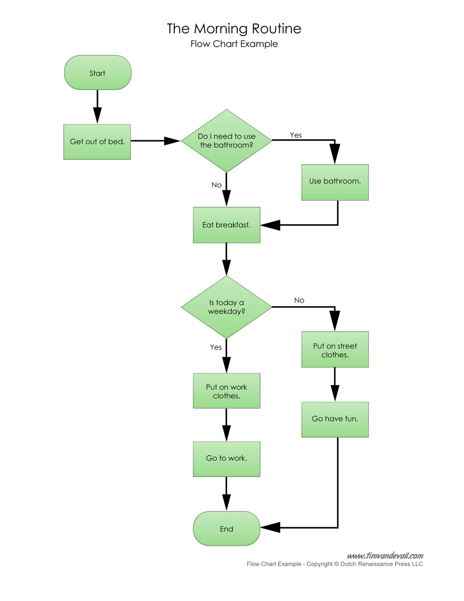 Free Flow Chart Maker for Business Process Management - Word Template