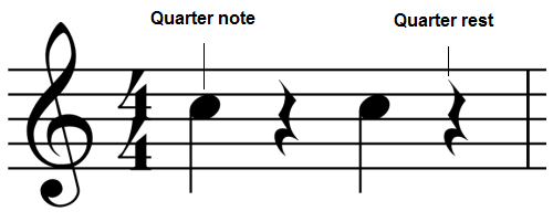 The quarter note (crotchet)