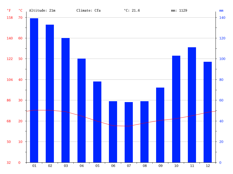 Climate St. Lucia: Temperature, Climate graph, Climate table for ...