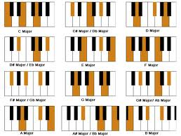 Piano Keyboard Layout Printable