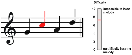 The simple 4-note melody (G, C, A, D, midinotes 67, 72, 69, 74 ...