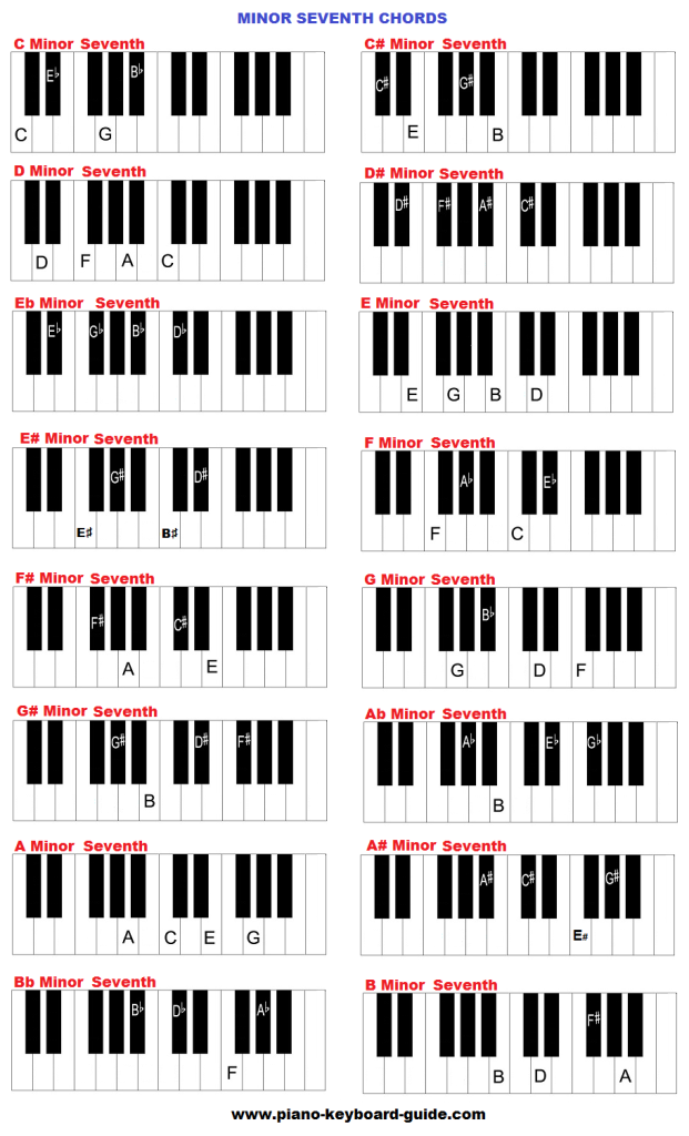 Piano and keyboard chords in all keys - charts