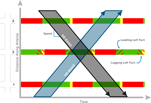 Traffic Signal Timing Manual: Chapter 6 - Office of Operations