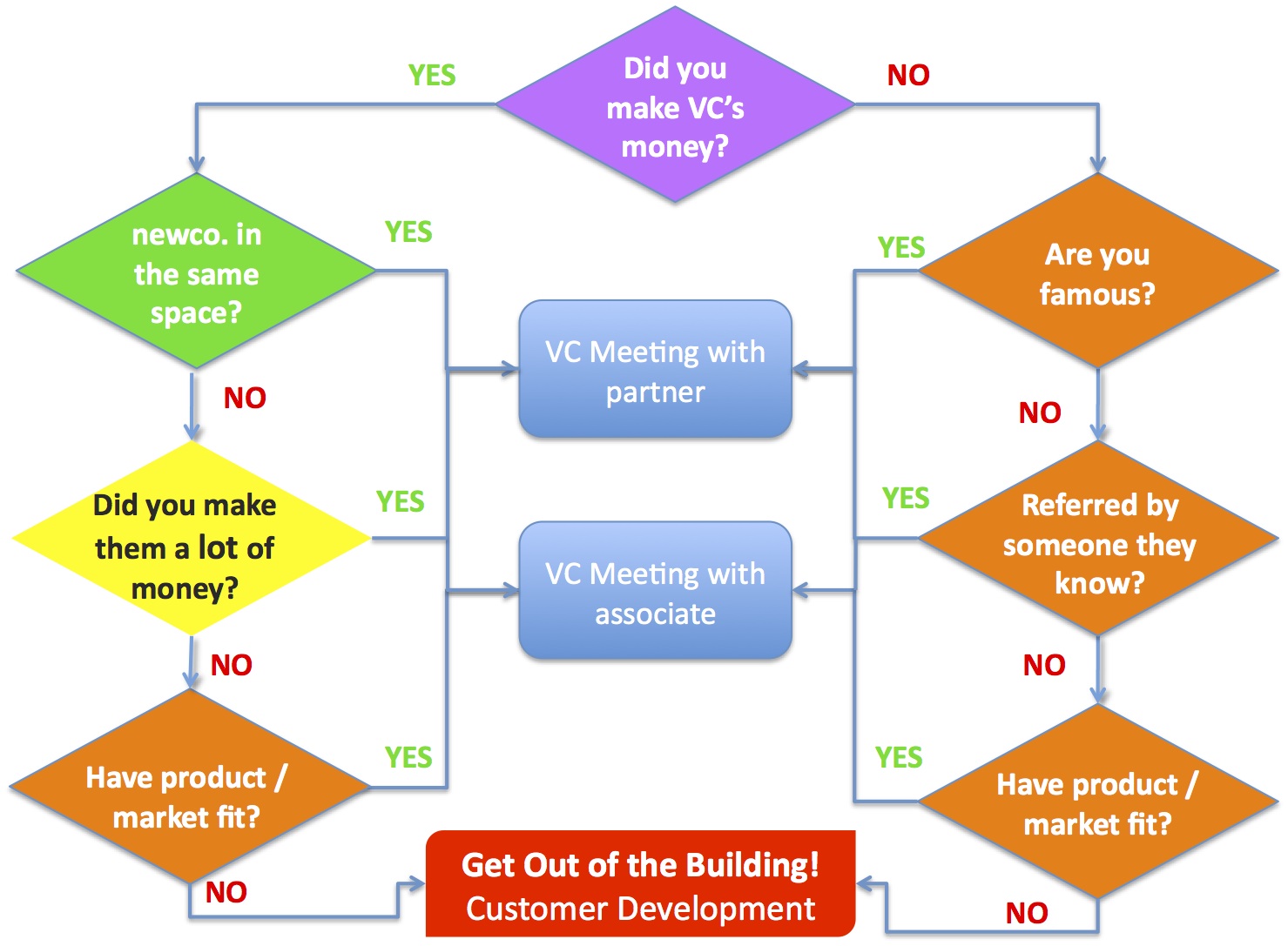 Steve Blank How to Get a VC Meeting – the flowchart