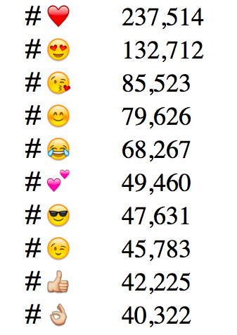 The psychology of emojis