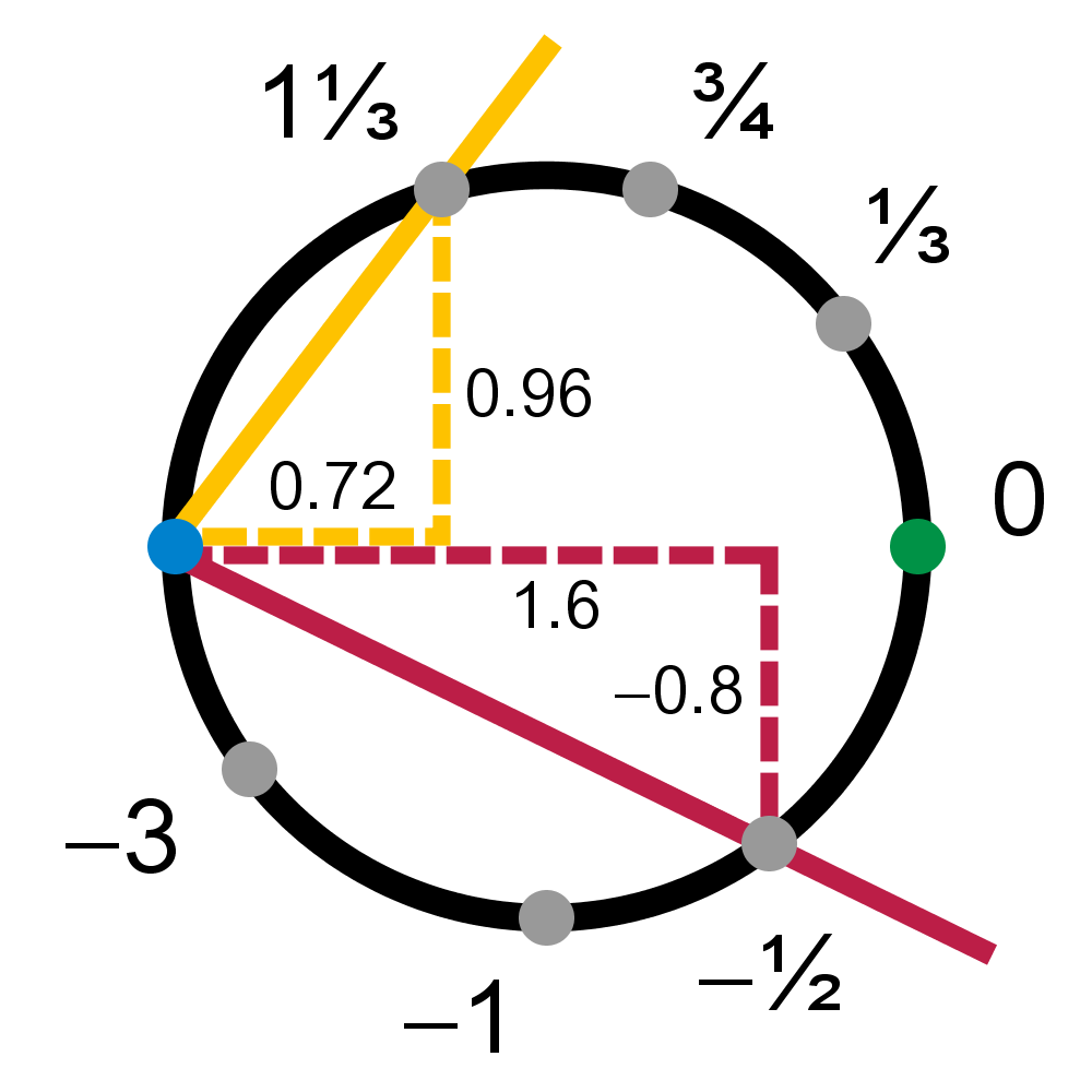 Circle manifold chart from slope.png