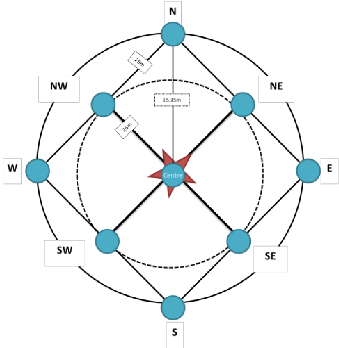Diagram of circle transect set up in each study site - Figure 1 of 3