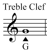 Music Theory: The Staff, Treble Clef and Bass Clef