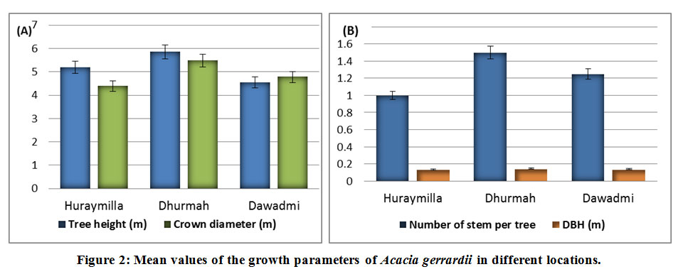 372 views An Evaluation of Stocking and Regeneration Capacity of Naturally ...