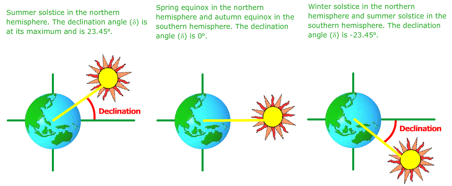 Declination Angle | PVEducation