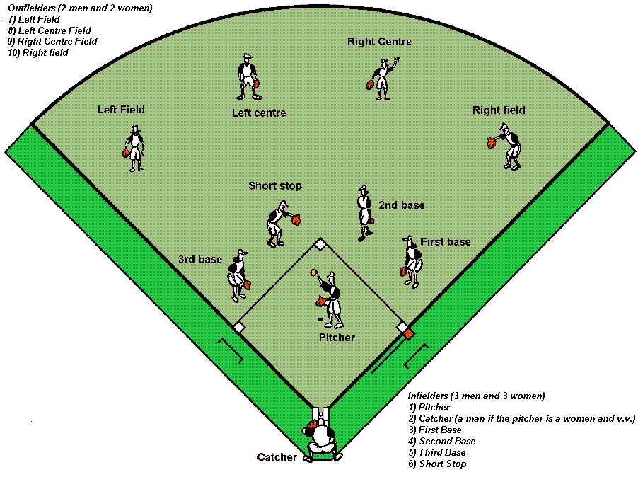 Baseball Diamond Diagram