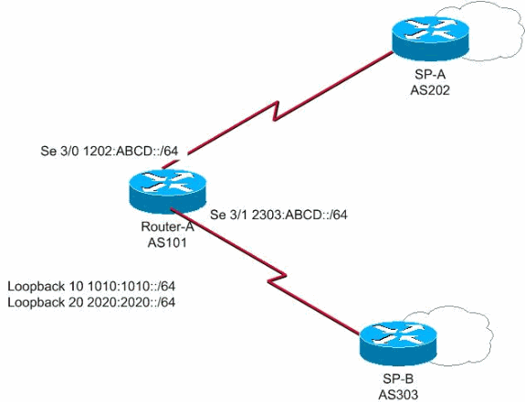 Sample IPv6 Configuration for BGP with Two Different Service ...