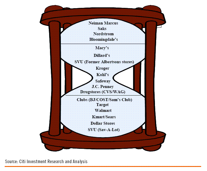 Supply Chain Graphic of the Week: Consumer Hourglass Theory and ...