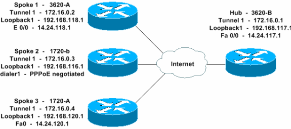 Configuring Dynamic Multipoint VPN Using GRE Over IPsec With OSPF ...