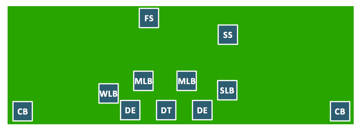 Defensive Formation – 4-3 Defense Diagram | Soccer (Football ...