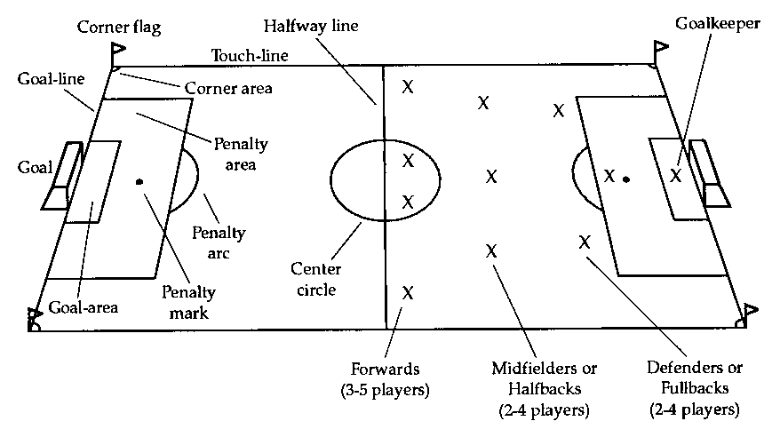 clear diagram showing you the Soccer Field