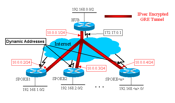 Dynamic Multipoint IPsec VPNs (Using Multipoint GRE/NHRP to Scale ...