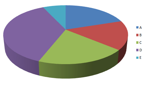 3D pie chart - Difficult to compare data | Flickr - Photo Sharing!