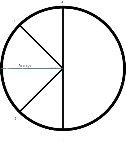 xna - (C#) Given a circle, a set of angles, and the average of ...