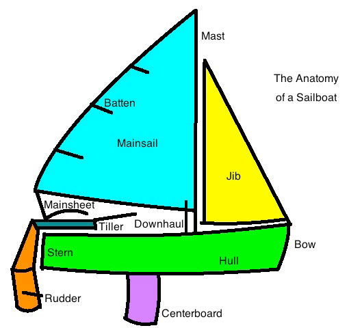 College Sailing - Boat Parts - ClipArt Best - ClipArt Best
