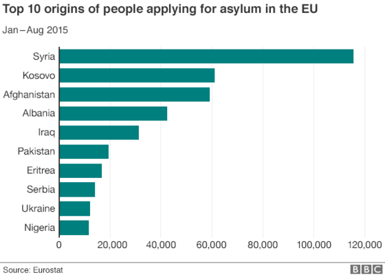 Migrant crisis: Migration to Europe explained in seven charts ...