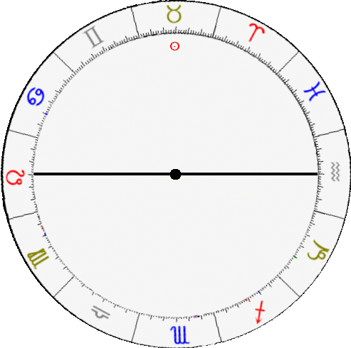 Horoscope Native and Ascendant (Rising Sign)